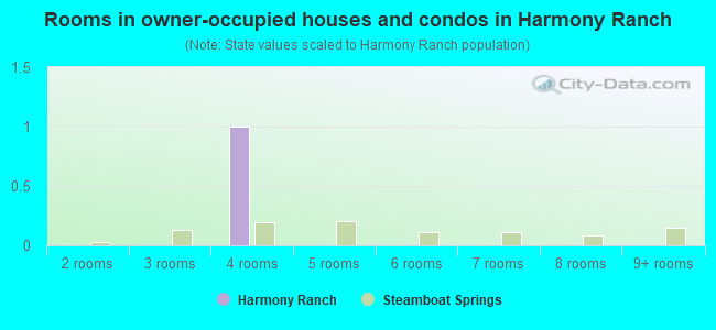 Rooms in owner-occupied houses and condos in Harmony Ranch