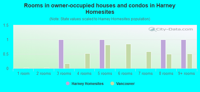 Rooms in owner-occupied houses and condos in Harney Homesites