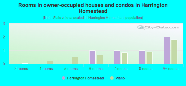 Rooms in owner-occupied houses and condos in Harrington Homestead
