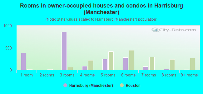 Rooms in owner-occupied houses and condos in Harrisburg (Manchester)