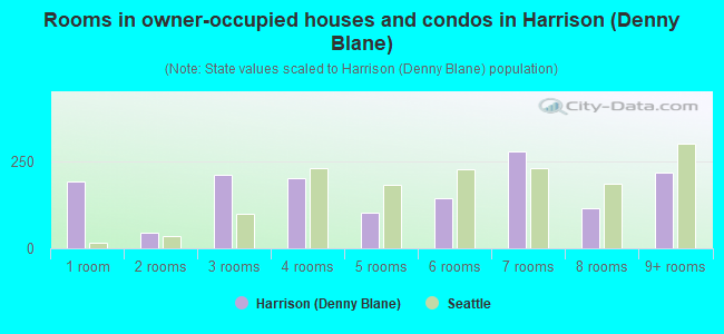 Rooms in owner-occupied houses and condos in Harrison (Denny Blane)