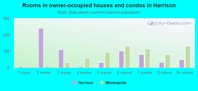 Rooms in owner-occupied houses and condos in Harrison