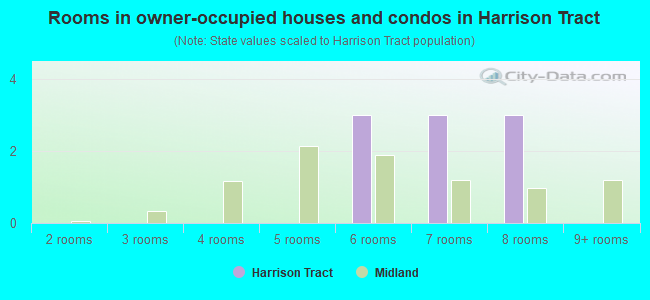 Rooms in owner-occupied houses and condos in Harrison Tract