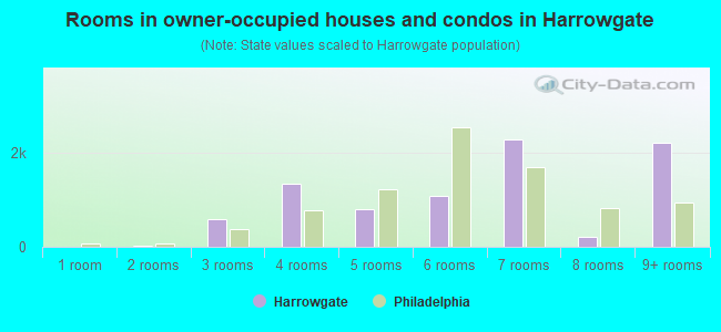 Rooms in owner-occupied houses and condos in Harrowgate