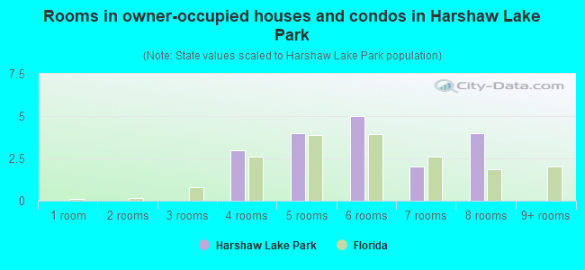 Rooms in owner-occupied houses and condos in Harshaw Lake Park