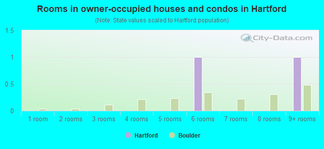 Rooms in owner-occupied houses and condos in Hartford