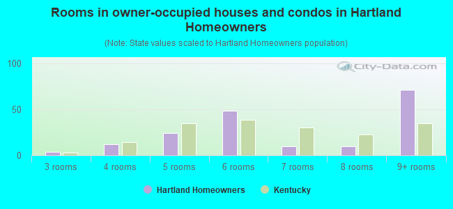 Rooms in owner-occupied houses and condos in Hartland Homeowners