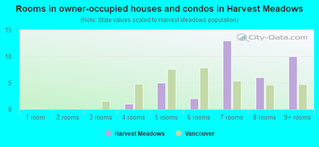 Rooms in owner-occupied houses and condos in Harvest Meadows