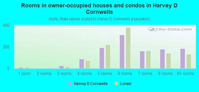 Rooms in owner-occupied houses and condos in Harvey D Cornwells