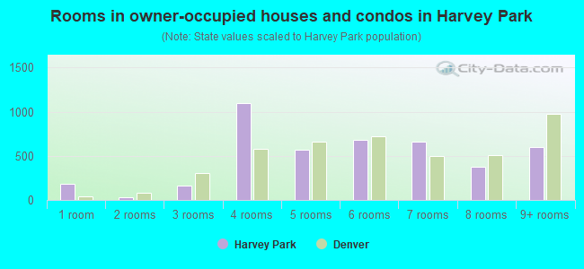 Rooms in owner-occupied houses and condos in Harvey Park