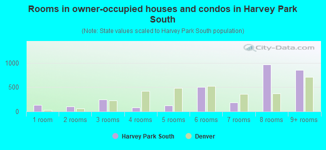 Rooms in owner-occupied houses and condos in Harvey Park South