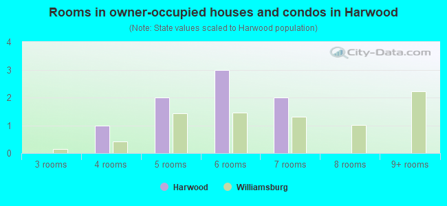 Rooms in owner-occupied houses and condos in Harwood