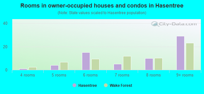 Rooms in owner-occupied houses and condos in Hasentree