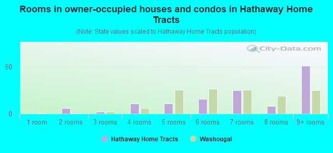 Rooms in owner-occupied houses and condos in Hathaway Home Tracts