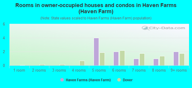 Rooms in owner-occupied houses and condos in Haven Farms (Haven Farm)
