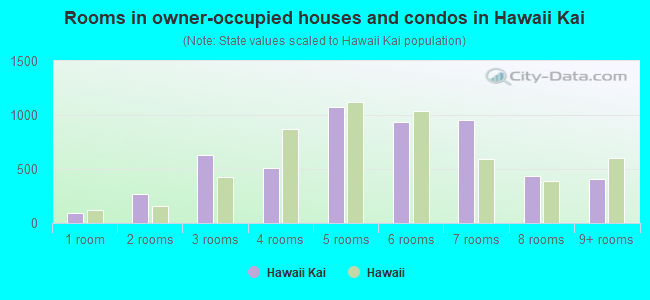 Rooms in owner-occupied houses and condos in Hawaii Kai