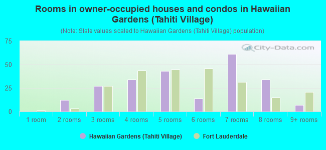 Rooms in owner-occupied houses and condos in Hawaiian Gardens (Tahiti Village)