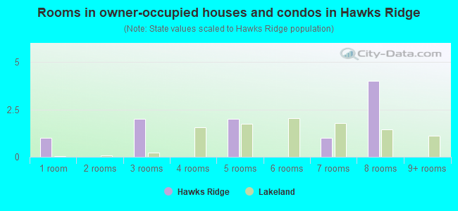 Rooms in owner-occupied houses and condos in Hawks Ridge