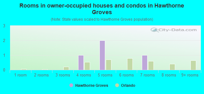 Rooms in owner-occupied houses and condos in Hawthorne Groves