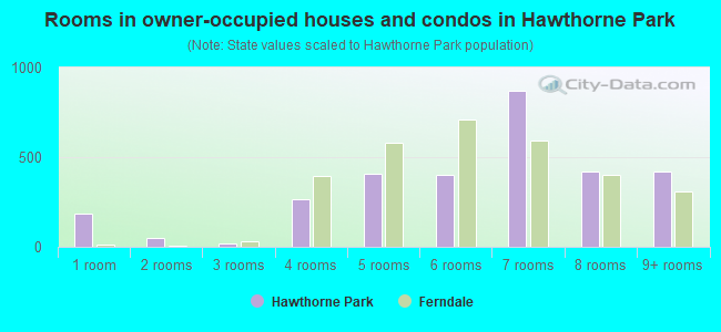 Rooms in owner-occupied houses and condos in Hawthorne Park