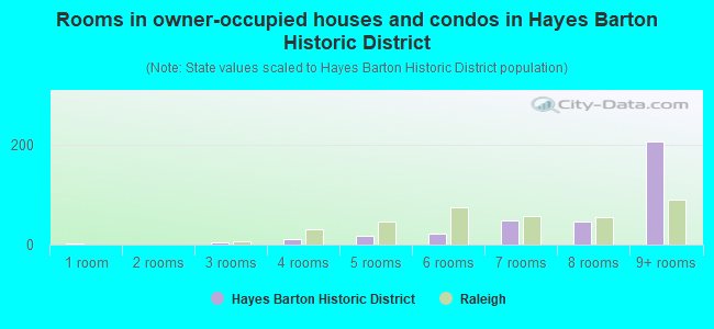 Rooms in owner-occupied houses and condos in Hayes Barton Historic District