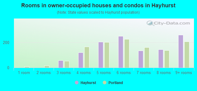 Rooms in owner-occupied houses and condos in Hayhurst