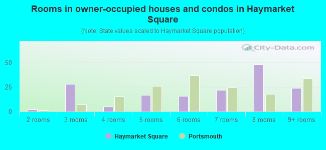 Rooms in owner-occupied houses and condos in Haymarket Square