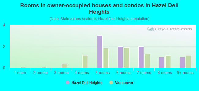 Rooms in owner-occupied houses and condos in Hazel Dell Heights