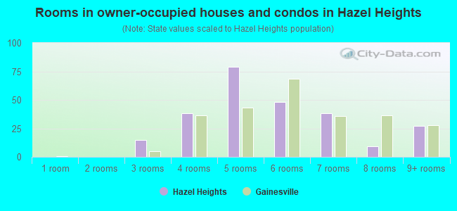 Rooms in owner-occupied houses and condos in Hazel Heights