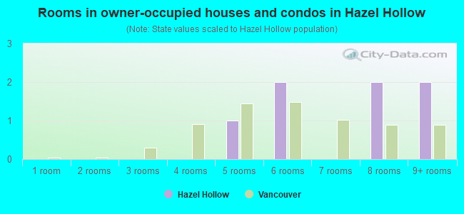 Rooms in owner-occupied houses and condos in Hazel Hollow