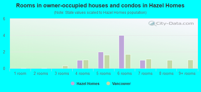 Rooms in owner-occupied houses and condos in Hazel Homes