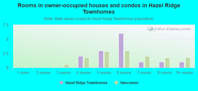 Rooms in owner-occupied houses and condos in Hazel Ridge Townhomes