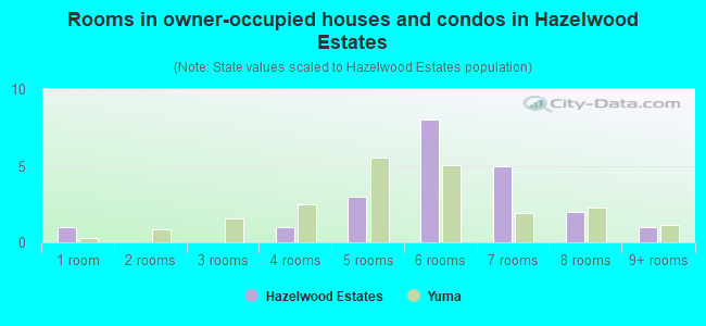 Rooms in owner-occupied houses and condos in Hazelwood Estates