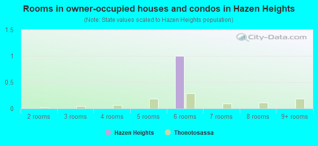 Rooms in owner-occupied houses and condos in Hazen Heights