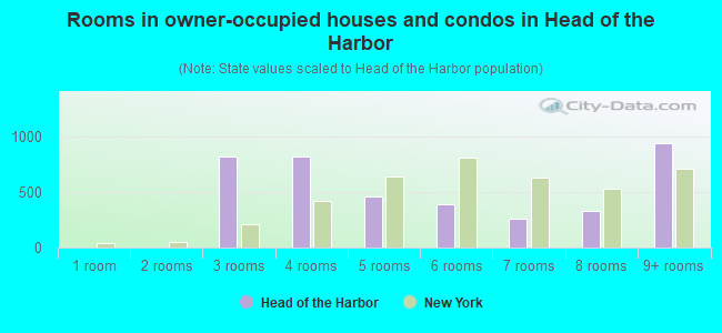 Rooms in owner-occupied houses and condos in Head of the Harbor