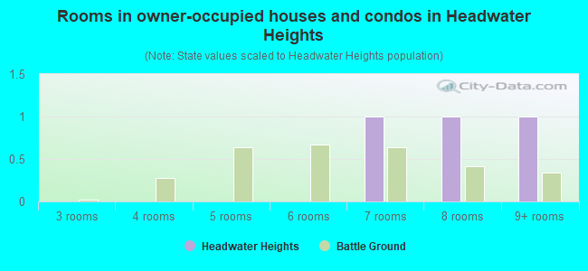 Rooms in owner-occupied houses and condos in Headwater Heights