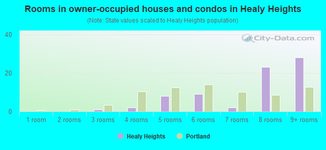 Rooms in owner-occupied houses and condos in Healy Heights