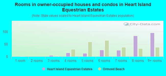 Rooms in owner-occupied houses and condos in Heart Island Equestrian Estates