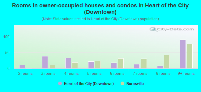 Rooms in owner-occupied houses and condos in Heart of the City (Downtown)