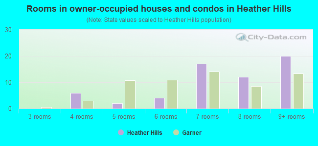 Rooms in owner-occupied houses and condos in Heather Hills
