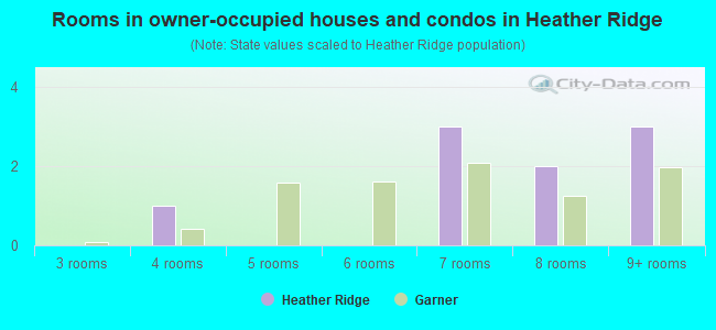Rooms in owner-occupied houses and condos in Heather Ridge