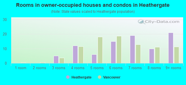 Rooms in owner-occupied houses and condos in Heathergate
