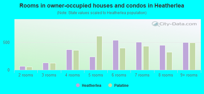 Rooms in owner-occupied houses and condos in Heatherlea