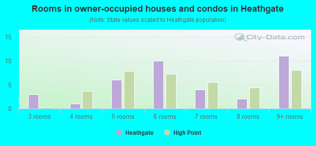 Rooms in owner-occupied houses and condos in Heathgate