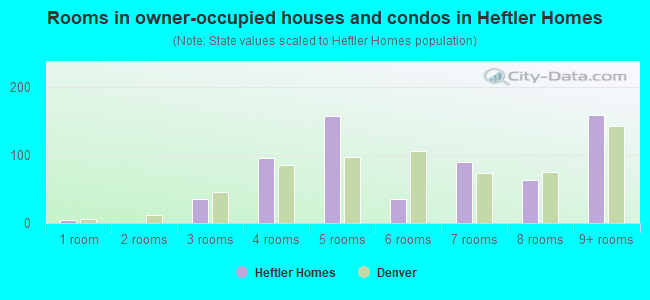Rooms in owner-occupied houses and condos in Heftler Homes