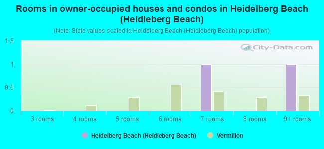 Rooms in owner-occupied houses and condos in Heidelberg Beach (Heidleberg Beach)
