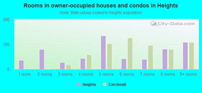 Rooms in owner-occupied houses and condos in Heights