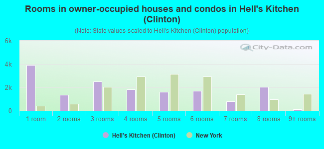 Rooms in owner-occupied houses and condos in Hell's Kitchen (Clinton)