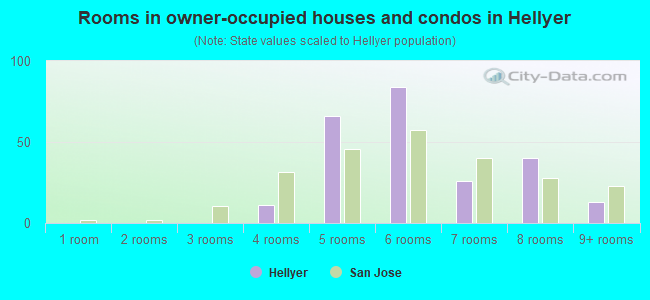 Rooms in owner-occupied houses and condos in Hellyer