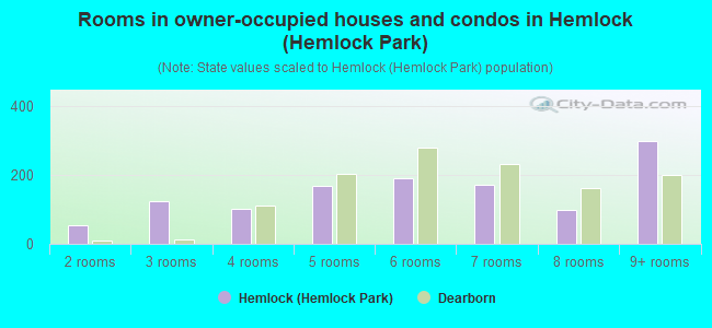 Rooms in owner-occupied houses and condos in Hemlock (Hemlock Park)
